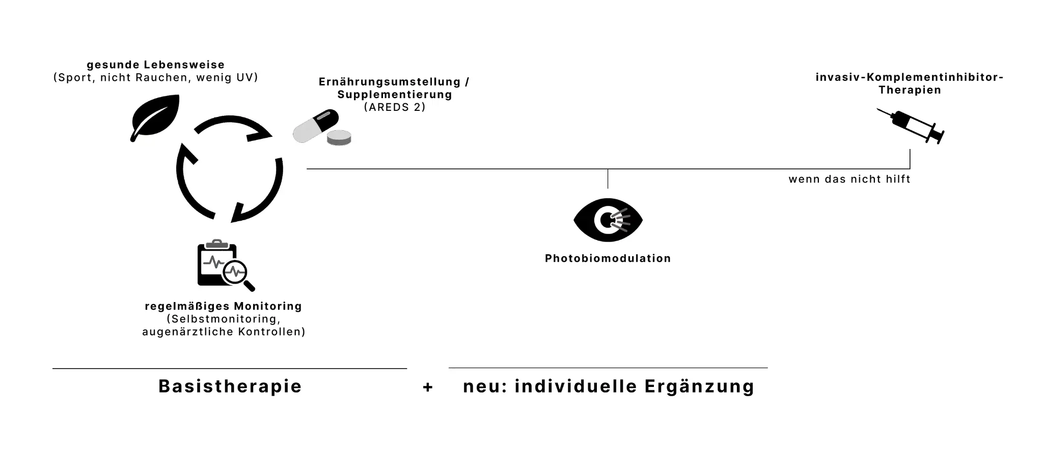 Treatment options for dry AMD: basic therapy with healthy lifestyle, dietary changes, and regular monitoring plus individual supplementation through photobiomodulation and invasive complement inhibitor therapies